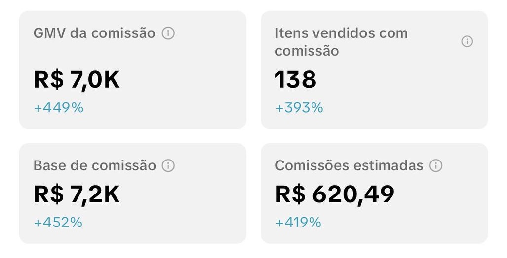 Painel com R$620,49 em comissões estimadas e 138 itens vendidos com comissão.